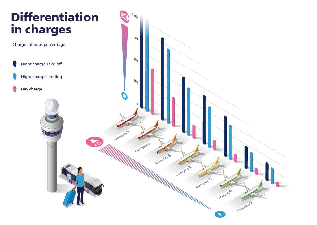 Differentiation in charges